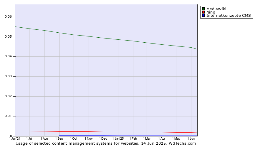 Historical trends in the usage of MediaWiki vs. Ning vs. Internetkonzepte CMS
