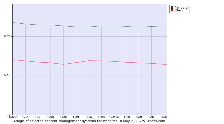 Historical trends in the usage of Pimcore vs. IServ