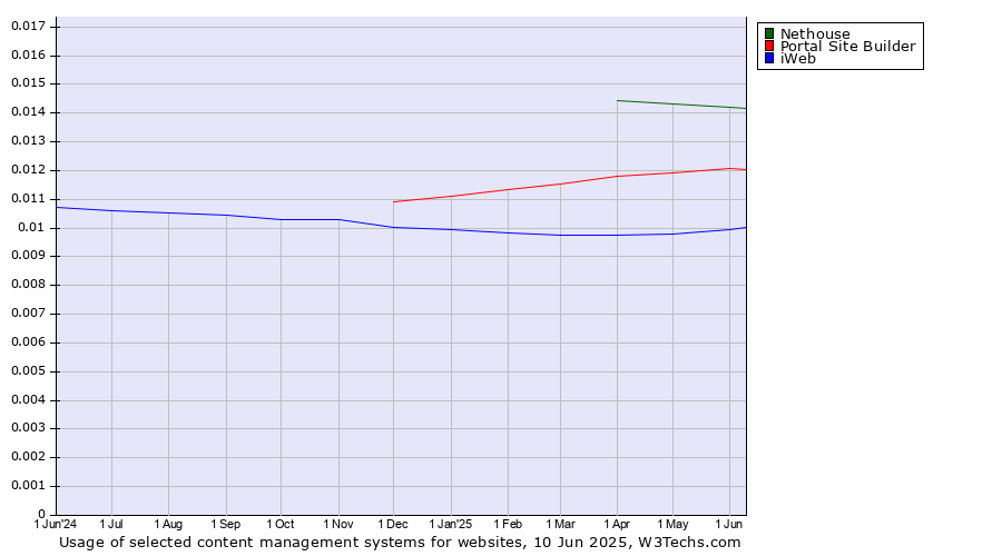 Historical trends in the usage of Nethouse vs. Portal Site Builder vs. iWeb
