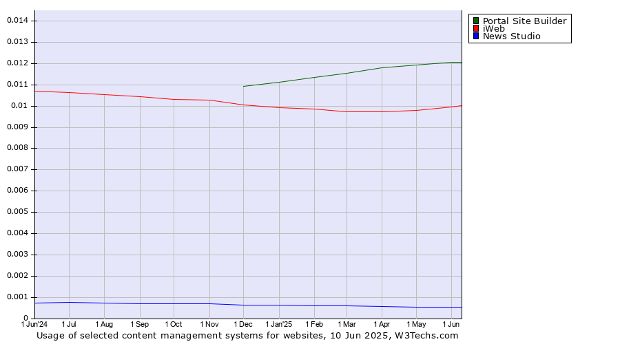 Historical trends in the usage of Portal Site Builder vs. iWeb vs. News Studio