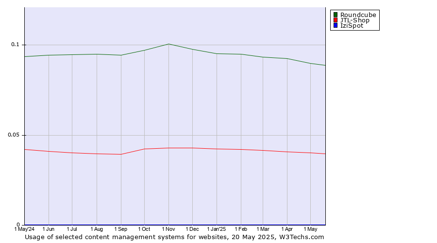 Historical trends in the usage of Roundcube vs. JTL-Shop vs. IziSpot