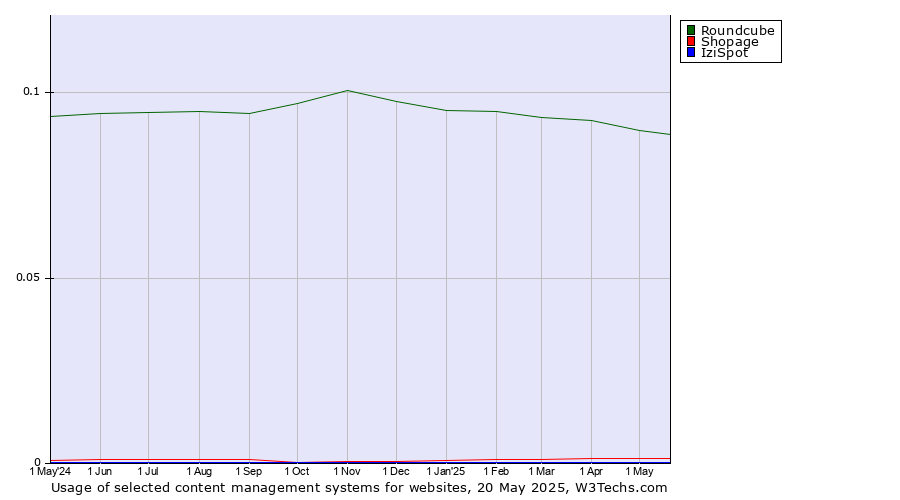 Historical trends in the usage of Roundcube vs. Shopage vs. IziSpot