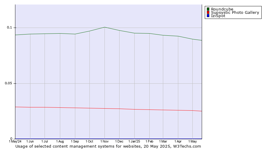 Historical trends in the usage of Roundcube vs. Supsystic Photo Gallery vs. IziSpot