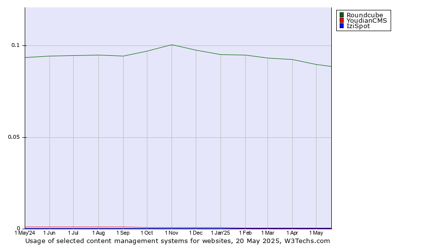 Historical trends in the usage of Roundcube vs. YoudianCMS vs. IziSpot