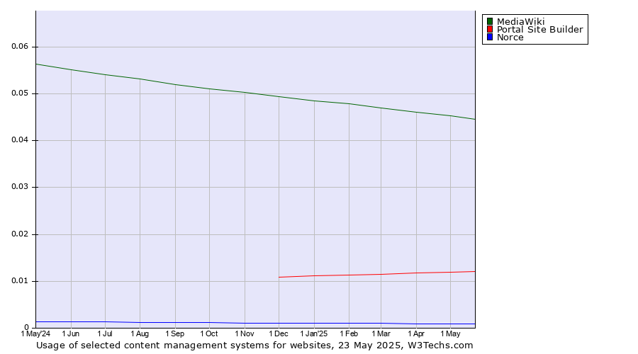 Historical trends in the usage of MediaWiki vs. Portal Site Builder vs. Norce