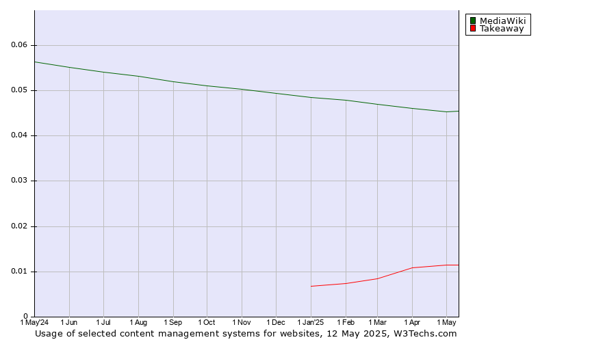 Historical trends in the usage of MediaWiki vs. Takeaway