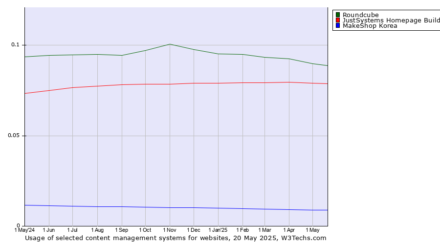 Historical trends in the usage of Roundcube vs. JustSystems Homepage Builder vs. MakeShop Korea