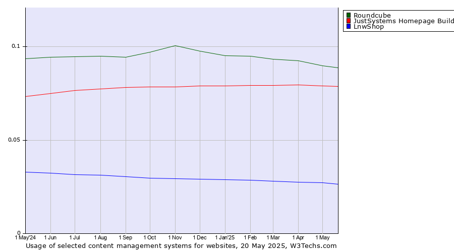Historical trends in the usage of Roundcube vs. JustSystems Homepage Builder vs. LnwShop