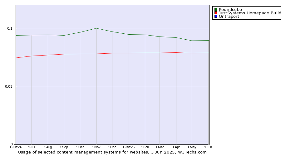 Historical trends in the usage of Roundcube vs. JustSystems Homepage Builder vs. Ontraport