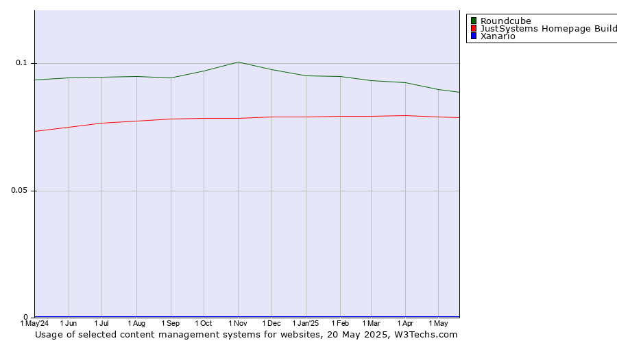 Historical trends in the usage of Roundcube vs. JustSystems Homepage Builder vs. Xanario
