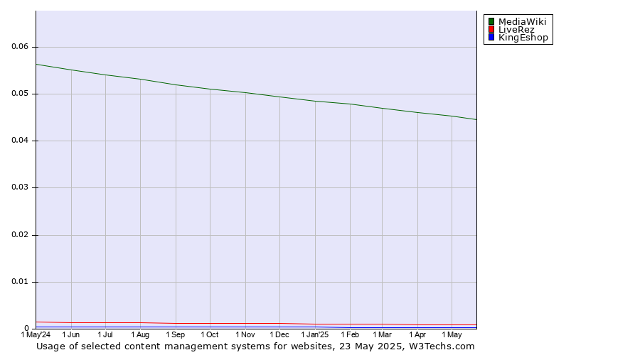 Historical trends in the usage of MediaWiki vs. LiveRez vs. KingEshop