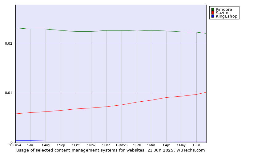 Historical trends in the usage of Pimcore vs. Sazito vs. KingEshop