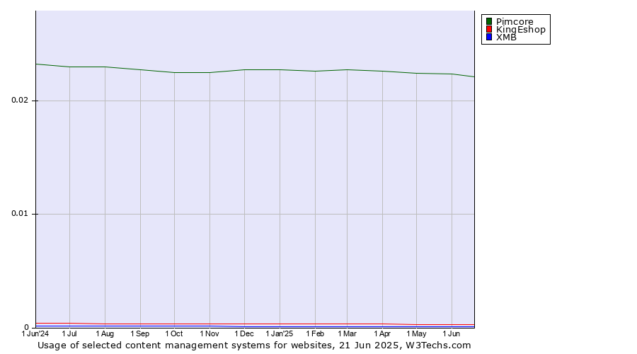 Historical trends in the usage of Pimcore vs. KingEshop vs. XMB