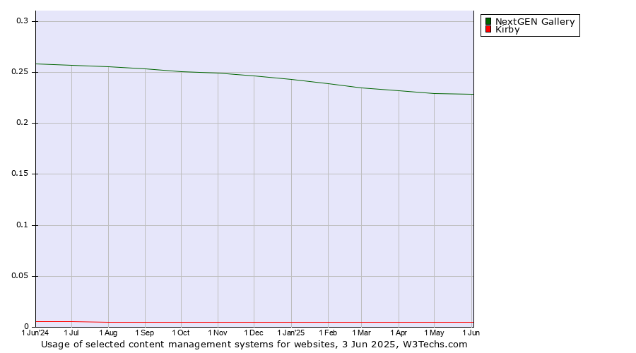 Historical trends in the usage of NextGEN Gallery vs. Kirby