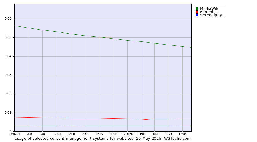 Historical trends in the usage of MediaWiki vs. Konimbo vs. Serendipity
