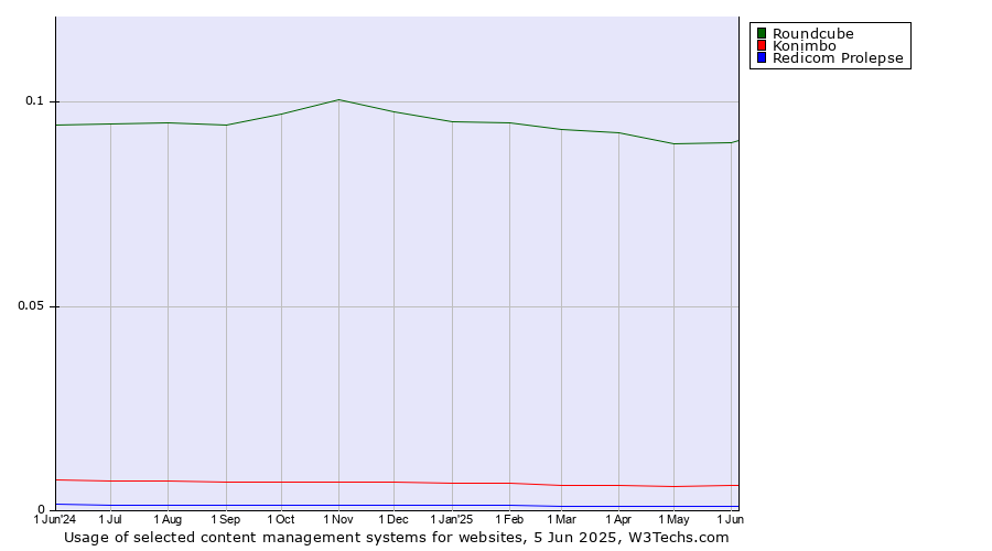 Historical trends in the usage of Roundcube vs. Konimbo vs. Redicom Prolepse
