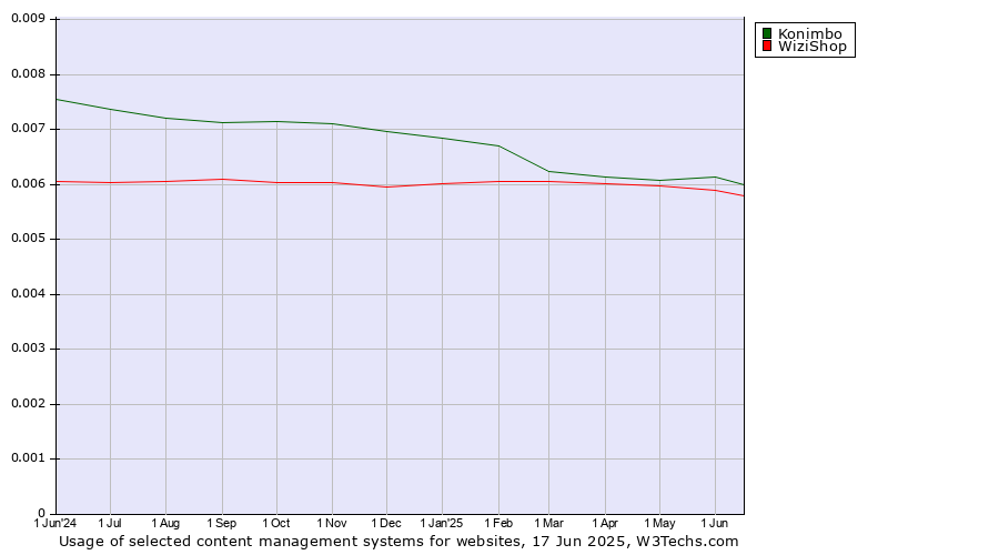 Historical trends in the usage of Konimbo vs. WiziShop