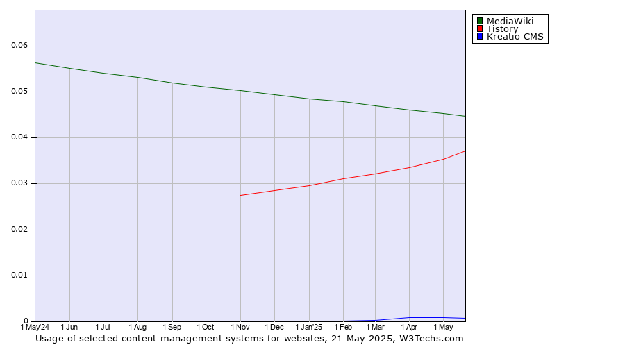 Historical trends in the usage of MediaWiki vs. Tistory vs. Kreatio CMS