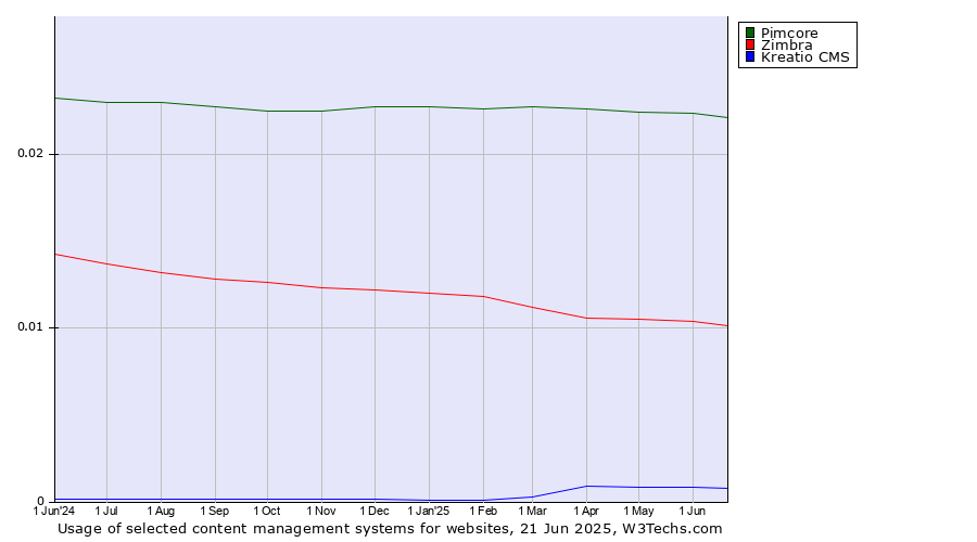 Historical trends in the usage of Pimcore vs. Zimbra vs. Kreatio CMS