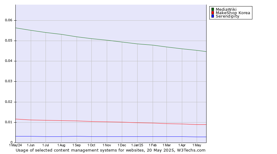 Historical trends in the usage of MediaWiki vs. MakeShop Korea vs. Serendipity