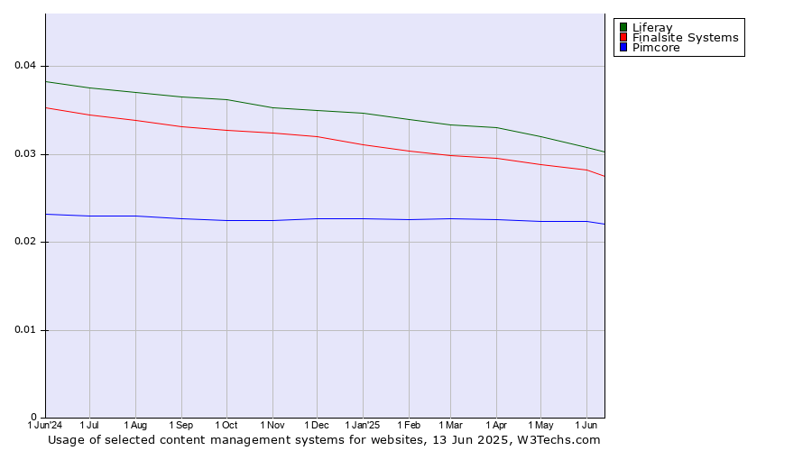 Historical trends in the usage of Liferay vs. Finalsite Systems vs. Pimcore