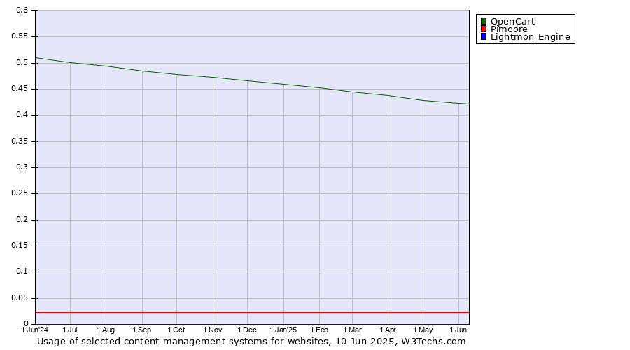 Historical trends in the usage of OpenCart vs. Pimcore vs. Lightmon Engine
