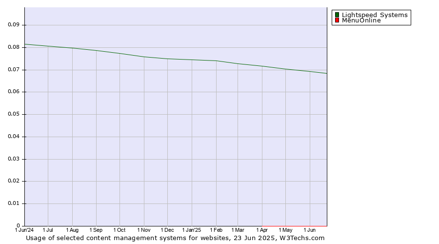 Historical trends in the usage of Lightspeed Systems vs. MenuOnline