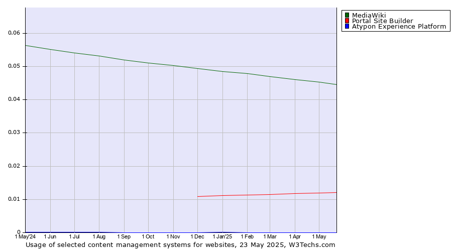 Historical trends in the usage of MediaWiki vs. Portal Site Builder vs. Atypon Experience Platform