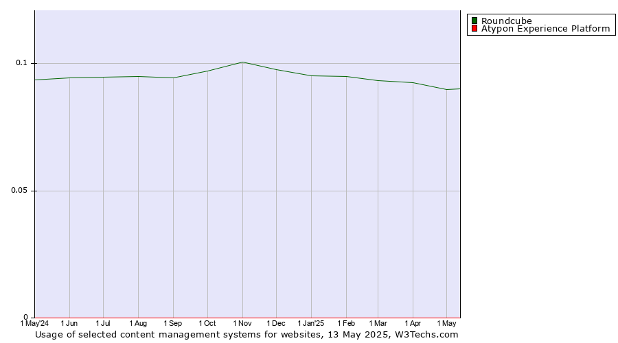 Historical trends in the usage of Roundcube vs. Atypon Experience Platform