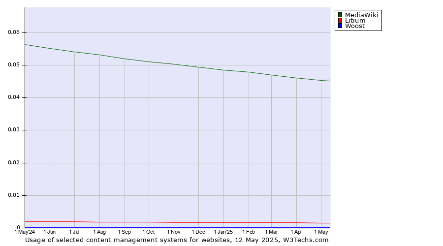 Historical trends in the usage of MediaWiki vs. Litium vs. Woost