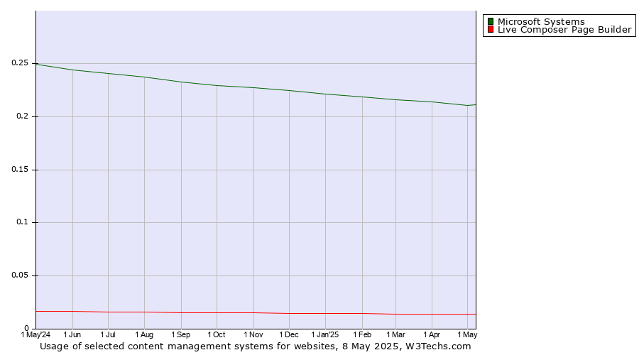 Historical trends in the usage of Microsoft Systems vs. Live Composer Page Builder