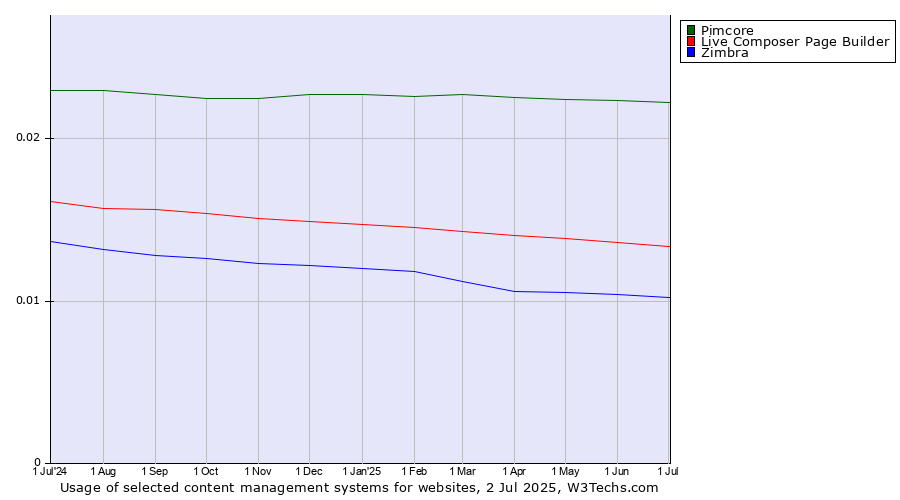Historical trends in the usage of Pimcore vs. Live Composer Page Builder vs. Zimbra