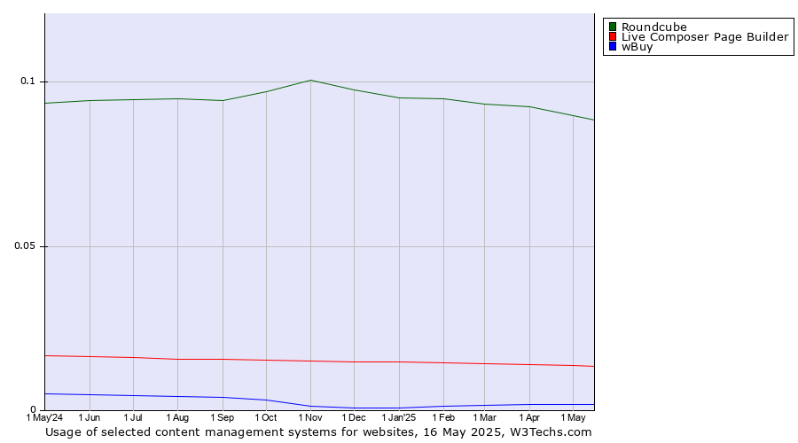 Historical trends in the usage of Roundcube vs. Live Composer Page Builder vs. wBuy