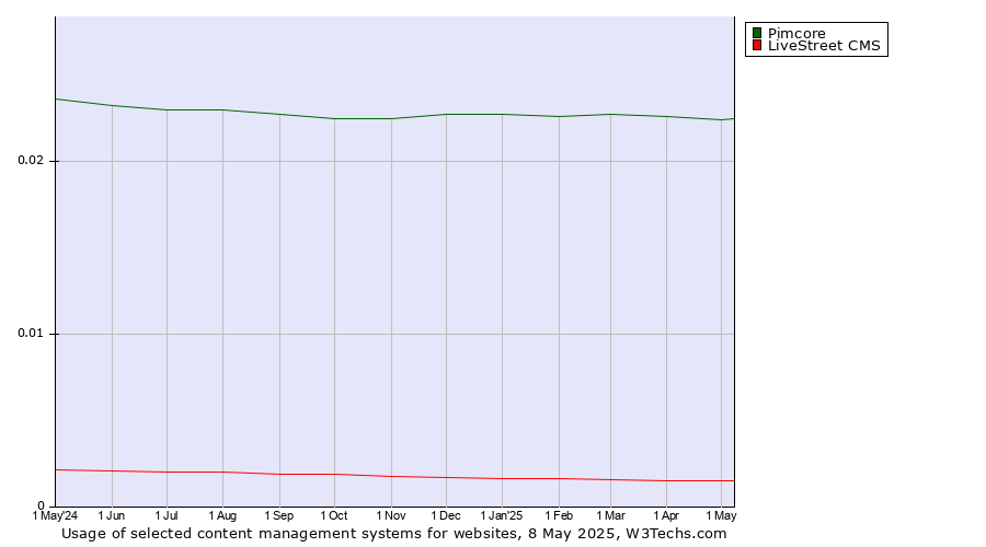 Historical trends in the usage of Pimcore vs. LiveStreet CMS