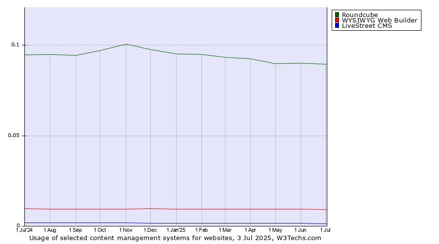 Historical trends in the usage of Roundcube vs. WYSIWYG Web Builder vs. LiveStreet CMS