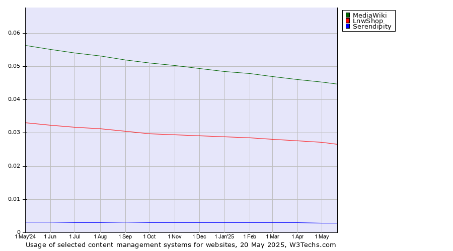 Historical trends in the usage of MediaWiki vs. LnwShop vs. Serendipity