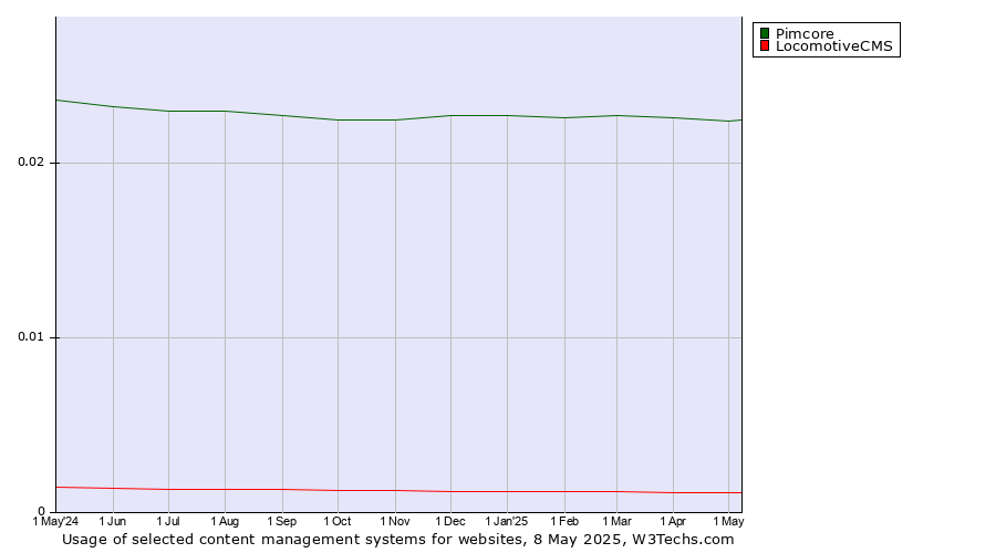 Historical trends in the usage of Pimcore vs. LocomotiveCMS