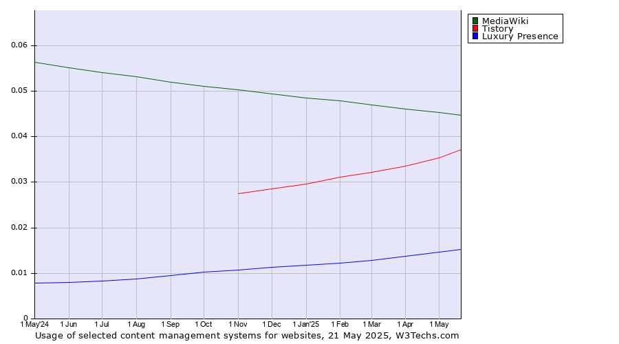 Historical trends in the usage of MediaWiki vs. Tistory vs. Luxury Presence