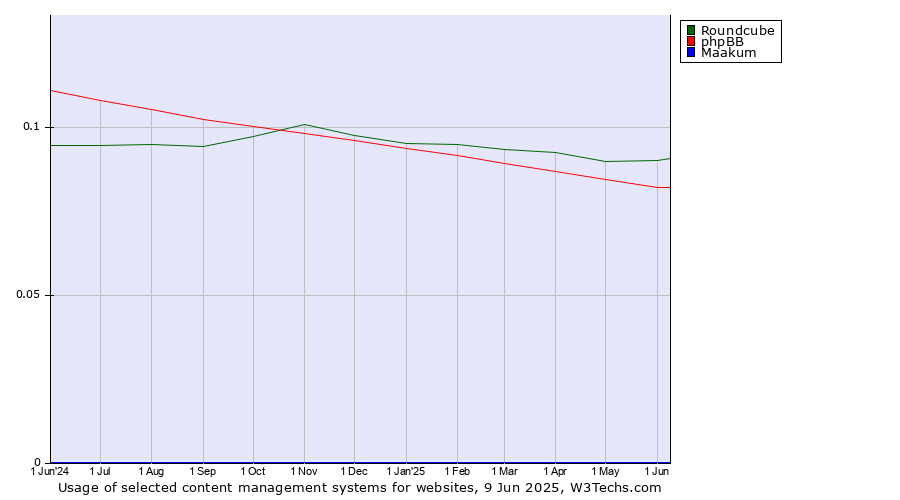Historical trends in the usage of Roundcube vs. phpBB vs. Maakum