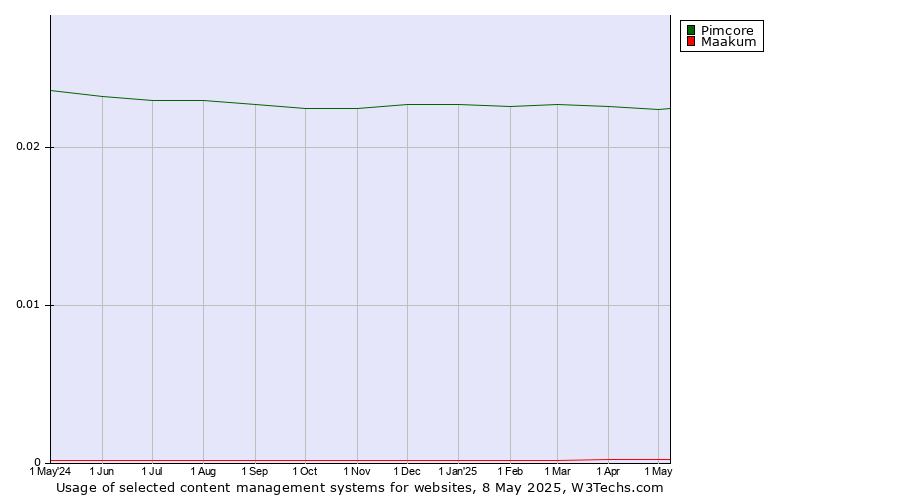 Historical trends in the usage of Pimcore vs. Maakum