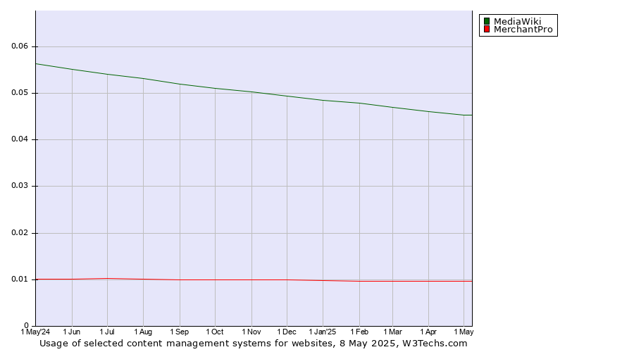 Historical trends in the usage of MediaWiki vs. MerchantPro