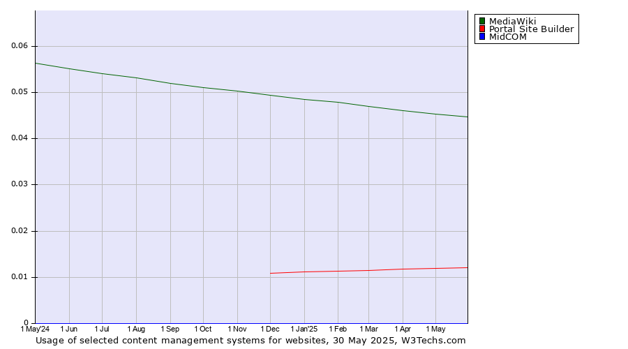 Historical trends in the usage of MediaWiki vs. Portal Site Builder vs. MidCOM