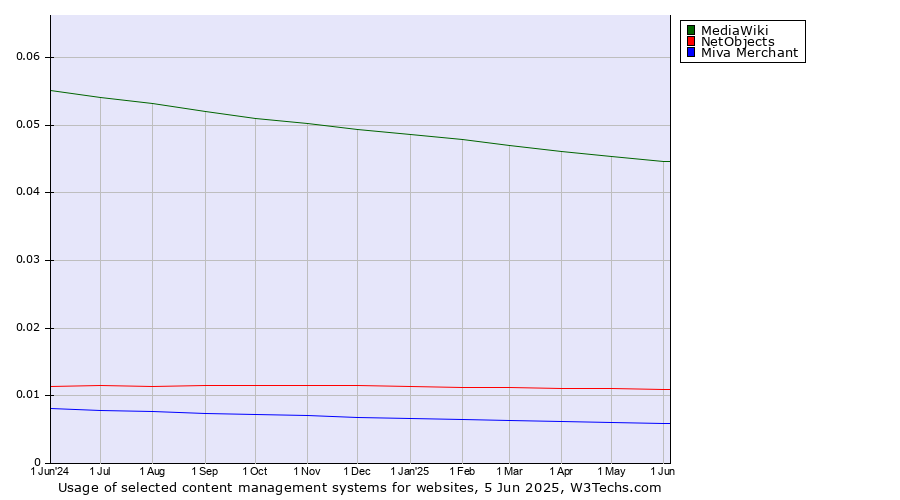 Historical trends in the usage of MediaWiki vs. NetObjects vs. Miva Merchant