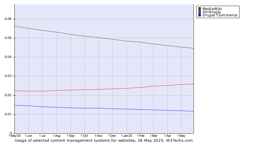 Historical trends in the usage of MediaWiki vs. Strikingly vs. Drupal Commerce