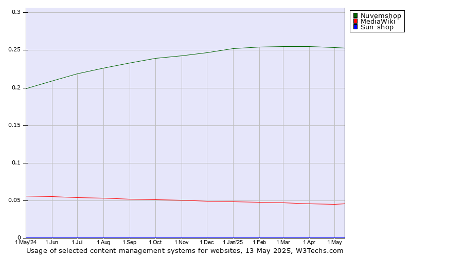 Historical trends in the usage of Nuvemshop vs. MediaWiki vs. Sun-shop