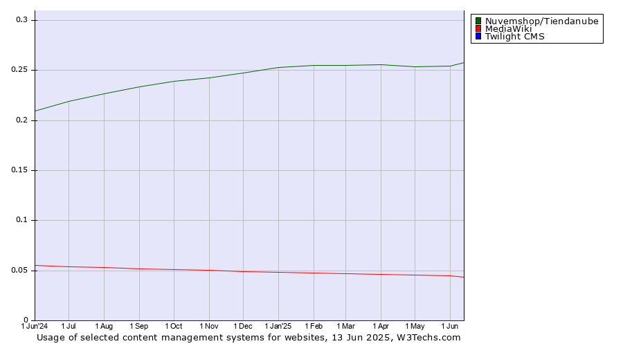 Historical trends in the usage of Nuvemshop/Tiendanube vs. MediaWiki vs. Twilight CMS