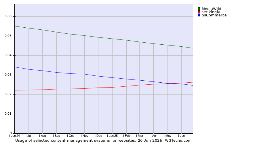 Historical trends in the usage of MediaWiki vs. Strikingly vs. osCommerce
