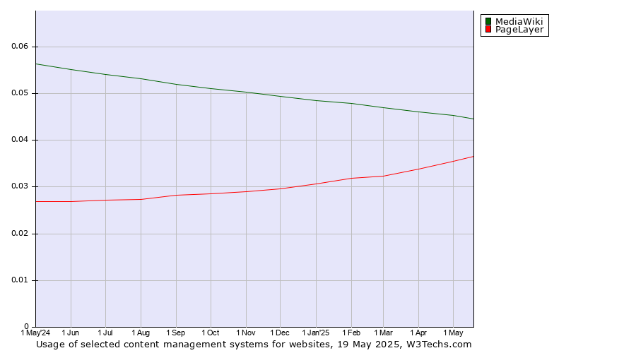 Historical trends in the usage of MediaWiki vs. PageLayer