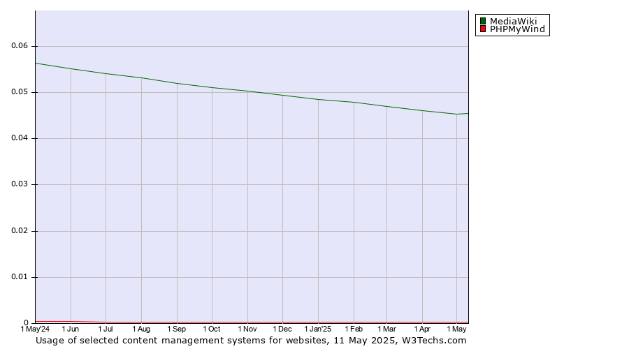 Historical trends in the usage of MediaWiki vs. PHPMyWind