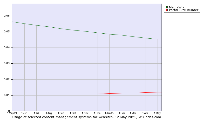 Historical trends in the usage of MediaWiki vs. Portal Site Builder